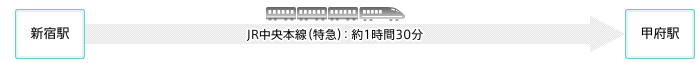 新宿站至甲府站JR中央线(特急):约1小时30分