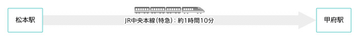 松本车站至甲府车站JR中央线(特急):约1小时10分钟