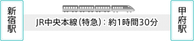 新宿站至甲府站JR中央线(特急):约1小时30分