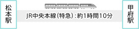 松本车站至甲府车站JR中央线(特急):约1小时10分钟