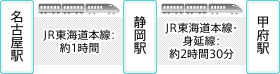 从名古屋车站到静冈站JR东海道本线:JR东海道本线・身延线:约2小时30分