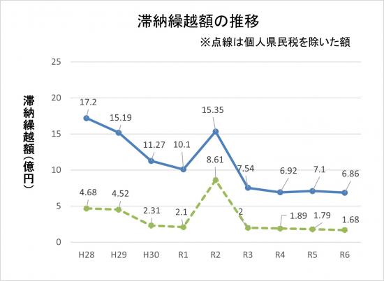 R6滞纳结转额的推移