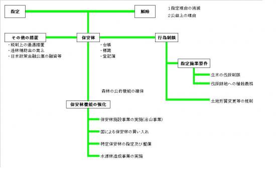 保安林制度结构的系统图