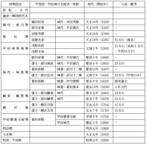 甲府城的历史(时期区分表)压缩