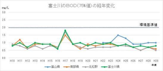 富士川BOD(75%值)的经年变化