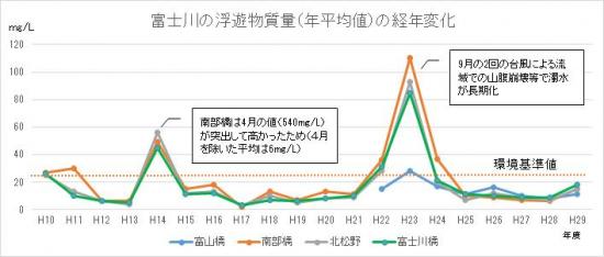 富士川浮游物质量(年平均值)的经年变化