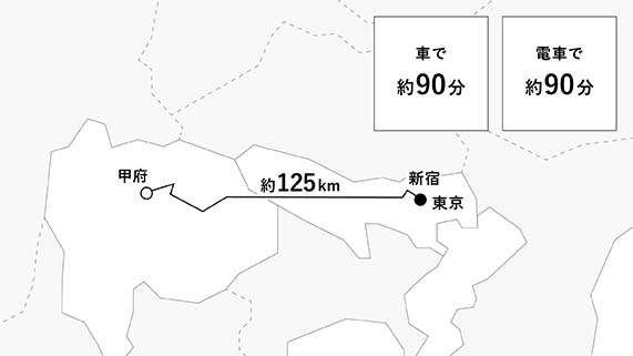 山梨县从东京乘车约1个半小时,在电车也只需1个半小时就可以到达。