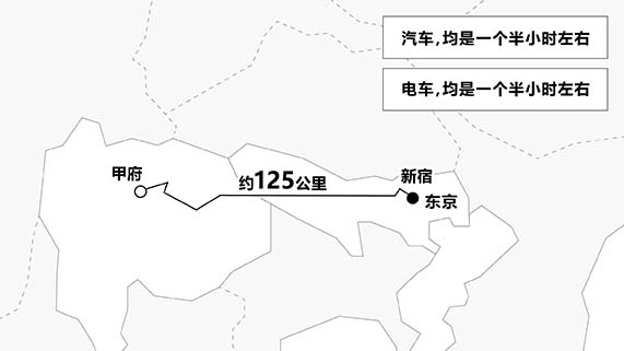 从东京乘车约1.5小时或搭乘电车约1.5小时可到达山梨县。