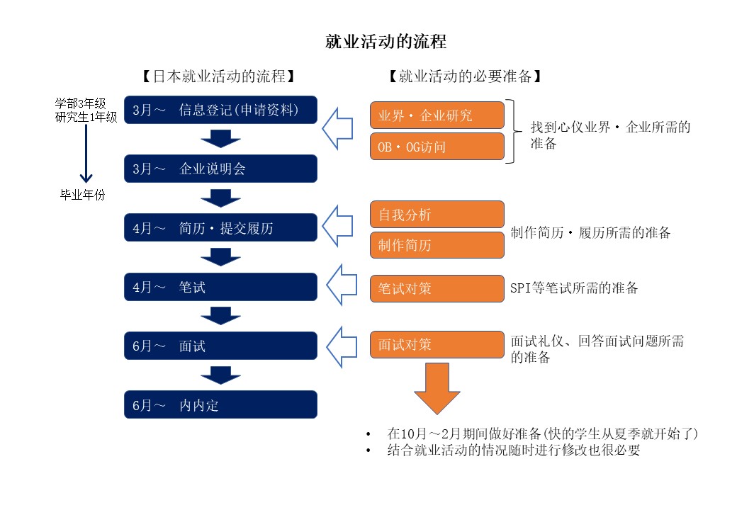 就职活动流程日本就职活动流程和就职活动所必需的准备图